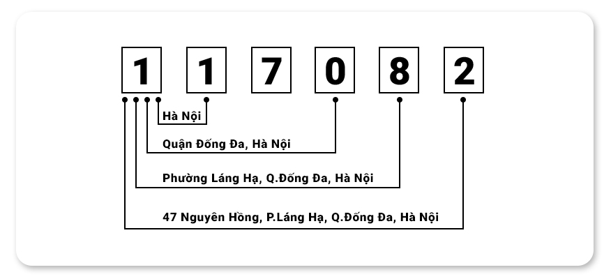 vi du ve ma zip code congngheaz